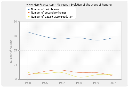 Mesmont : Evolution of the types of housing
