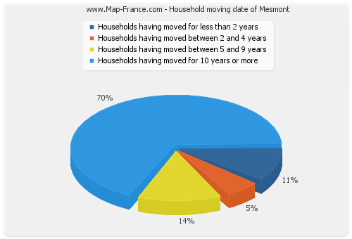 Household moving date of Mesmont