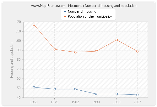 Mesmont : Number of housing and population