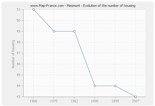 Mesmont : Evolution of the number of housing