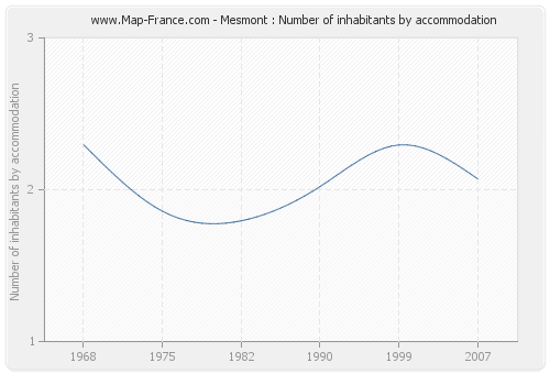 Mesmont : Number of inhabitants by accommodation