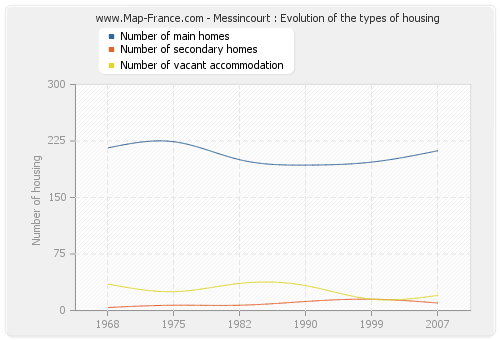 Messincourt : Evolution of the types of housing