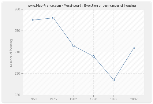 Messincourt : Evolution of the number of housing