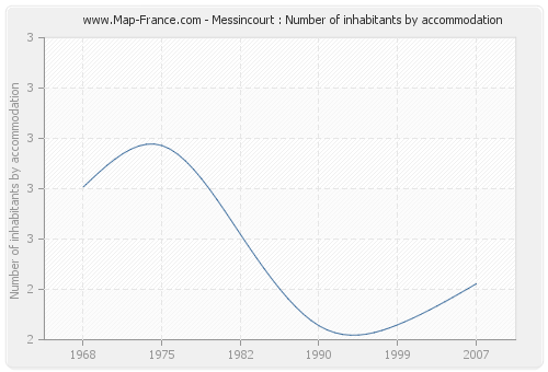 Messincourt : Number of inhabitants by accommodation