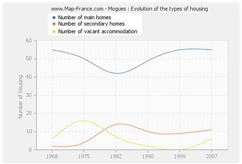 Mogues : Evolution of the types of housing