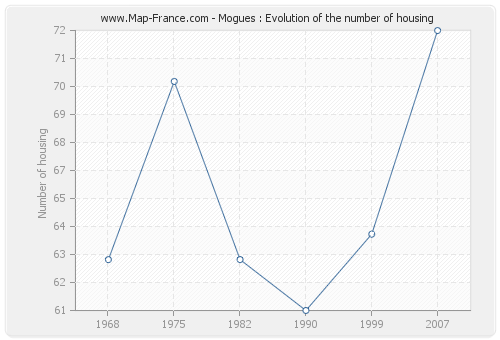 Mogues : Evolution of the number of housing
