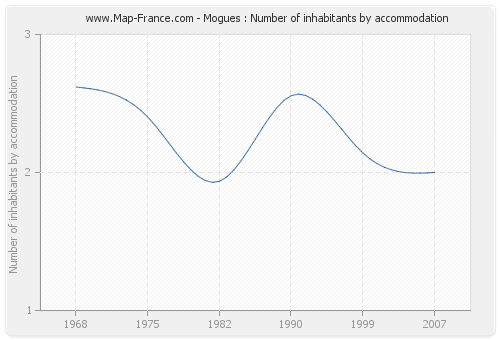Mogues : Number of inhabitants by accommodation