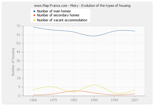 Moiry : Evolution of the types of housing