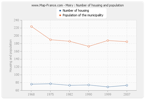 Moiry : Number of housing and population