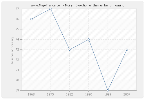 Moiry : Evolution of the number of housing