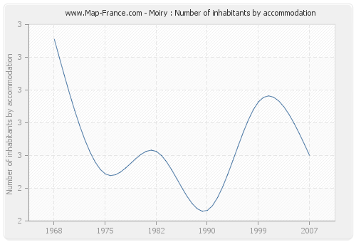 Moiry : Number of inhabitants by accommodation