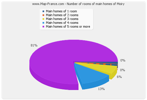 Number of rooms of main homes of Moiry