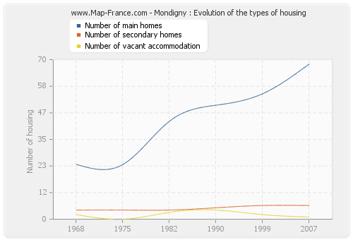 Mondigny : Evolution of the types of housing