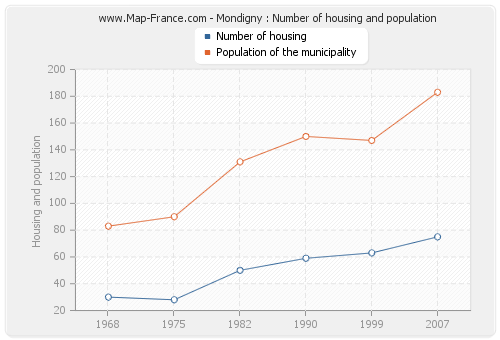 Mondigny : Number of housing and population