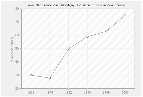 Mondigny : Evolution of the number of housing