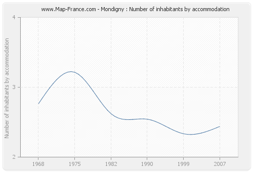 Mondigny : Number of inhabitants by accommodation