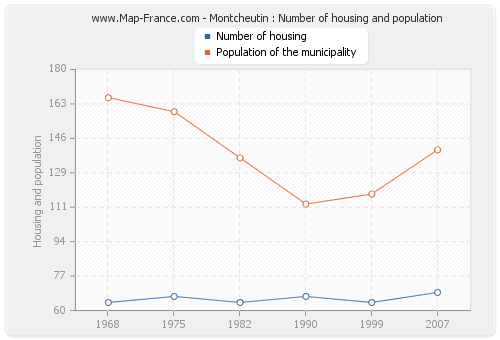 Montcheutin : Number of housing and population