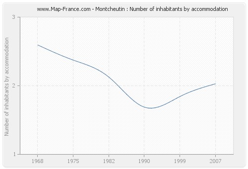 Montcheutin : Number of inhabitants by accommodation