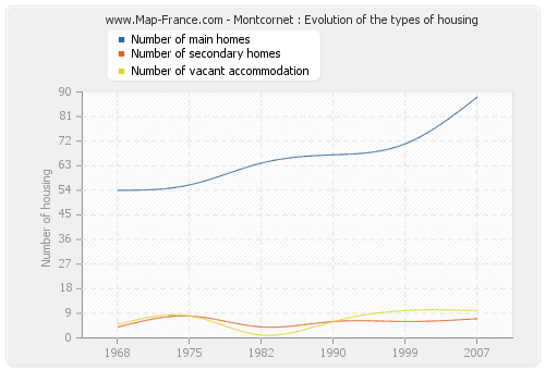 Montcornet : Evolution of the types of housing