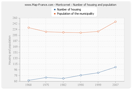 Montcornet : Number of housing and population