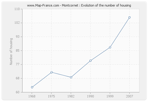 Montcornet : Evolution of the number of housing