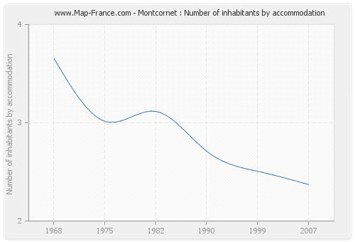 Montcornet : Number of inhabitants by accommodation