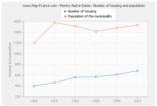 Montcy-Notre-Dame : Number of housing and population