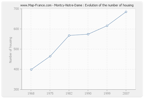 Montcy-Notre-Dame : Evolution of the number of housing