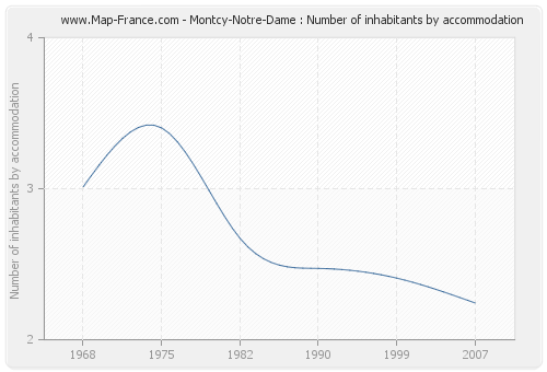 Montcy-Notre-Dame : Number of inhabitants by accommodation