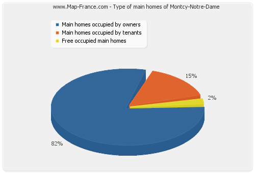 Type of main homes of Montcy-Notre-Dame