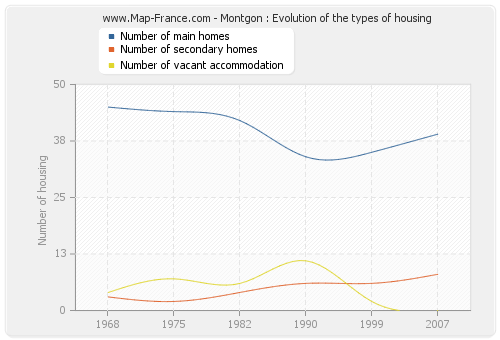 Montgon : Evolution of the types of housing