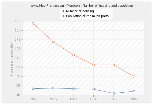 Montgon : Number of housing and population