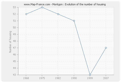 Montgon : Evolution of the number of housing