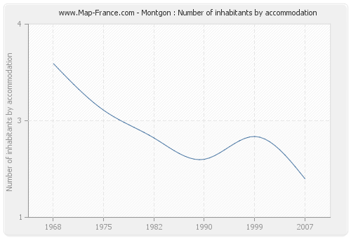 Montgon : Number of inhabitants by accommodation