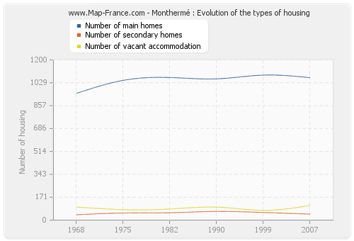 Monthermé : Evolution of the types of housing