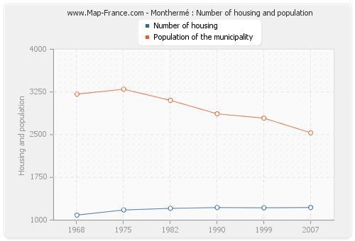 Monthermé : Number of housing and population