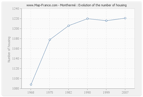 Monthermé : Evolution of the number of housing