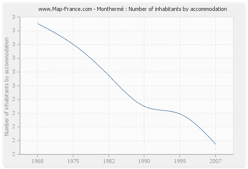 Monthermé : Number of inhabitants by accommodation