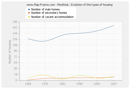 Monthois : Evolution of the types of housing