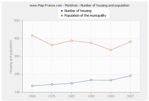 Monthois : Number of housing and population