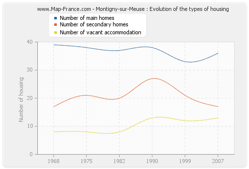Montigny-sur-Meuse : Evolution of the types of housing