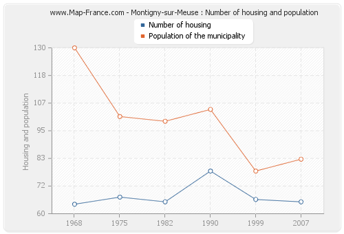 Montigny-sur-Meuse : Number of housing and population