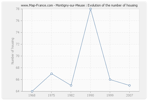Montigny-sur-Meuse : Evolution of the number of housing