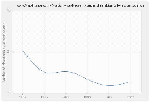 Montigny-sur-Meuse : Number of inhabitants by accommodation