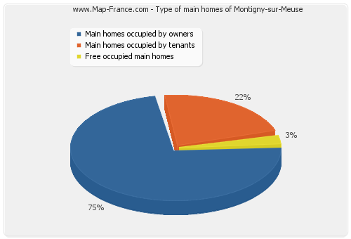 Type of main homes of Montigny-sur-Meuse