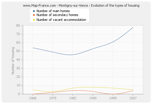 Montigny-sur-Vence : Evolution of the types of housing