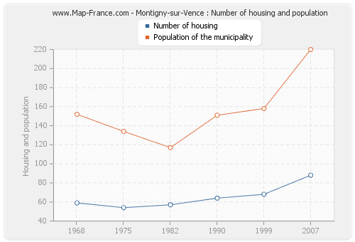 Montigny-sur-Vence : Number of housing and population