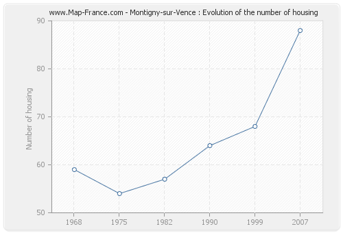 Montigny-sur-Vence : Evolution of the number of housing