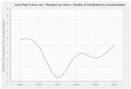 Montigny-sur-Vence : Number of inhabitants by accommodation