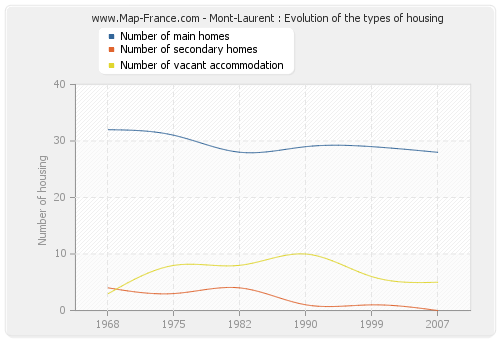 Mont-Laurent : Evolution of the types of housing